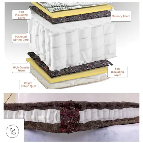 Cross-section of a pocketed-spring mattress showing felt insulating layers